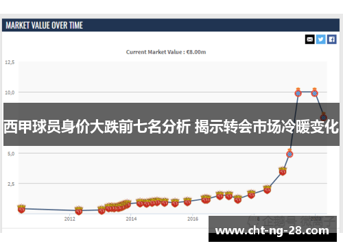 西甲球员身价大跌前七名分析 揭示转会市场冷暖变化